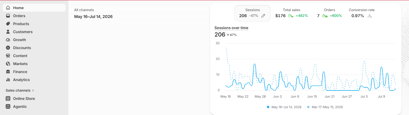Shopify analytics dashboard showing +482% total sales and +600% orders